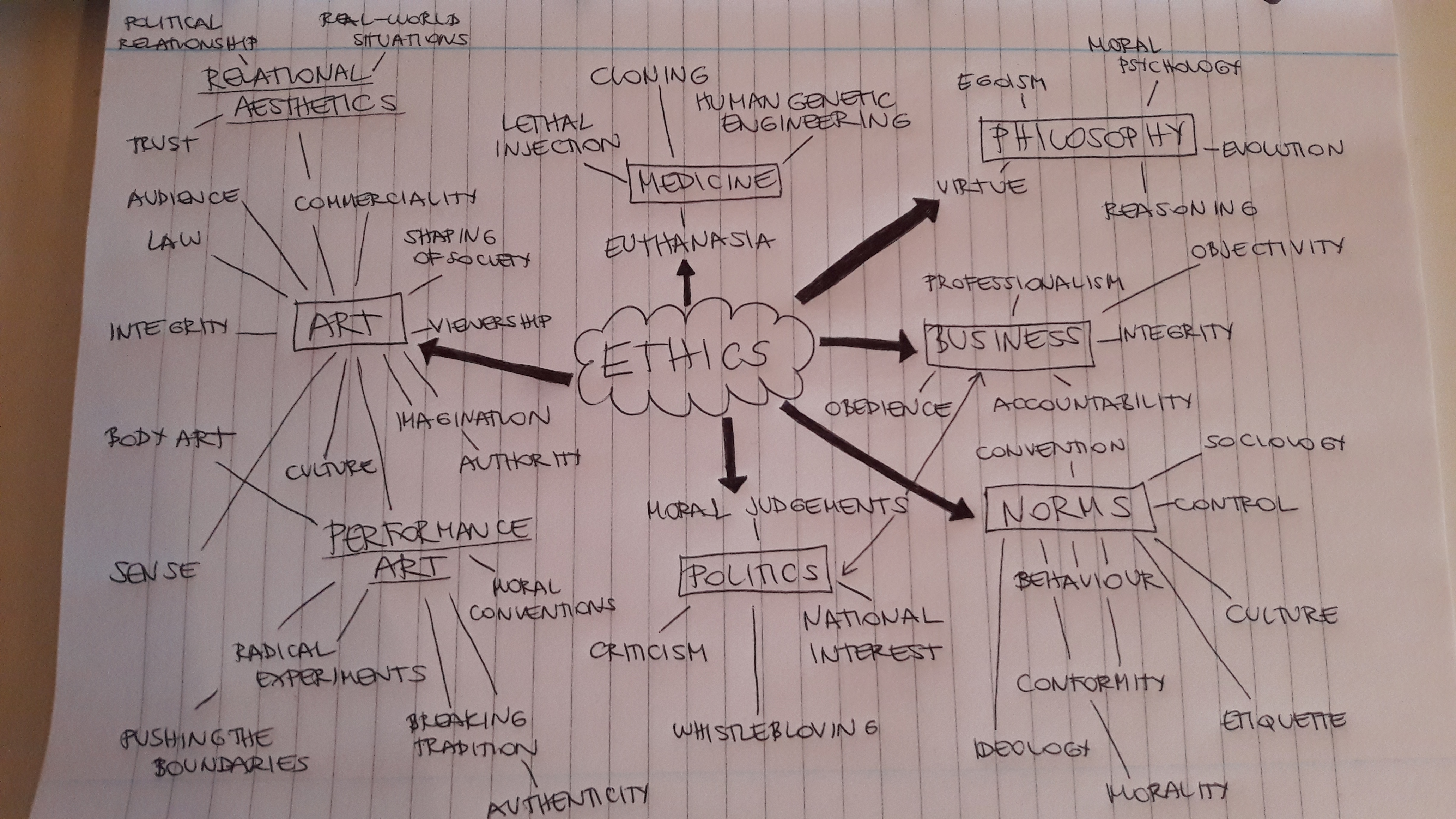 Mind map – Research adventureS of a curator